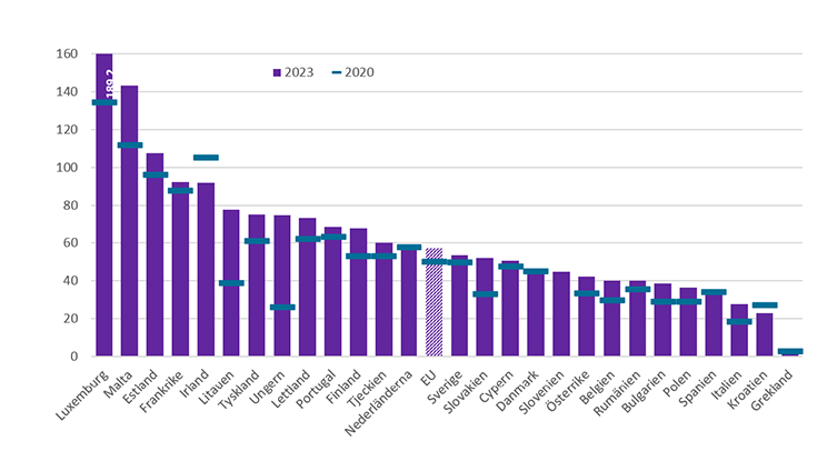 Diagram över antal studenter från länder utanför EU per 1000 examinerade.