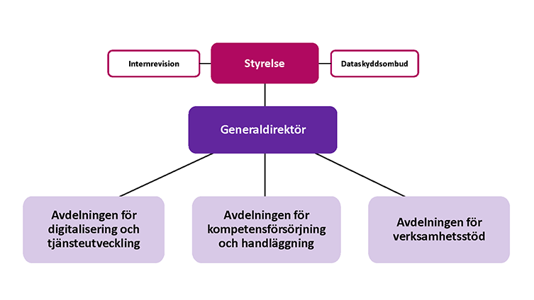 Organisationsschema för UHR:s ledning med avdelningar. Illustration.